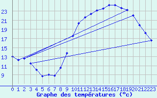 Courbe de tempratures pour Dolembreux (Be)