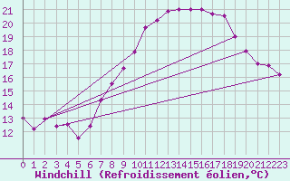 Courbe du refroidissement olien pour Milford Haven