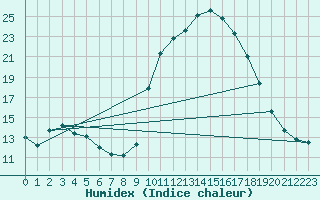 Courbe de l'humidex pour Grasque (13)