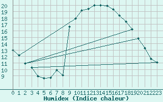 Courbe de l'humidex pour Narbonne-Ouest (11)