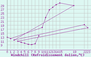 Courbe du refroidissement olien pour Herserange (54)