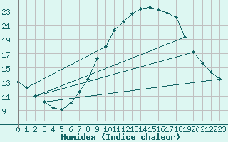 Courbe de l'humidex pour Teruel