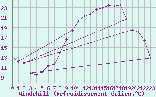 Courbe du refroidissement olien pour Vanclans (25)