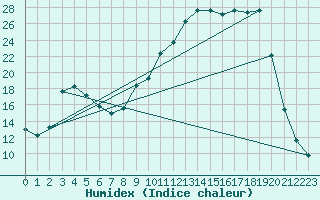 Courbe de l'humidex pour Selonnet (04)