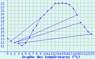 Courbe de tempratures pour Oehringen