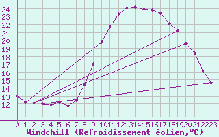Courbe du refroidissement olien pour Plouguenast (22)