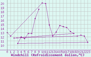 Courbe du refroidissement olien pour Llanes
