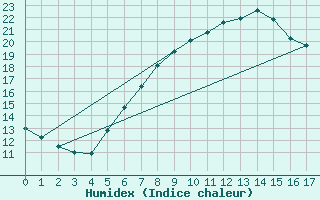 Courbe de l'humidex pour Prackenbach-Neuhaeus