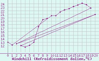 Courbe du refroidissement olien pour Les Martys (11)