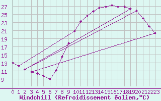 Courbe du refroidissement olien pour Epinal (88)