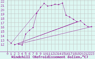 Courbe du refroidissement olien pour Vanclans (25)