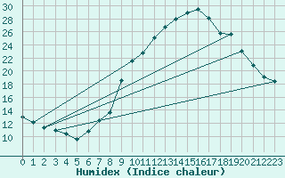 Courbe de l'humidex pour Saint-Nazaire-d'Aude (11)