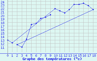 Courbe de tempratures pour Kerstinbo