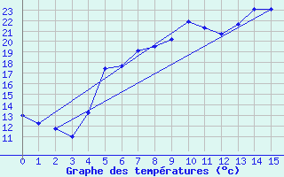 Courbe de tempratures pour Kerstinbo