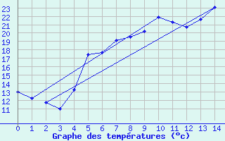 Courbe de tempratures pour Kerstinbo