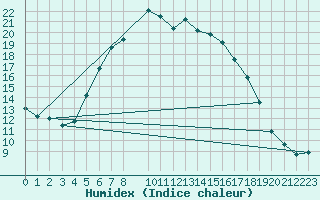 Courbe de l'humidex pour Gladhammar