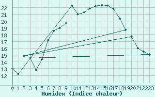 Courbe de l'humidex pour Teuschnitz