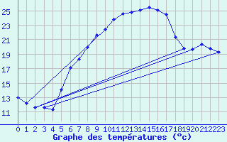 Courbe de tempratures pour Batos