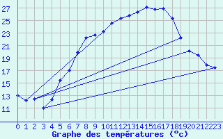 Courbe de tempratures pour Lindenberg