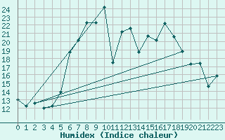 Courbe de l'humidex pour Dachsberg-Wolpadinge
