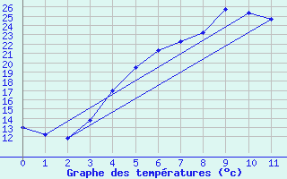 Courbe de tempratures pour Anjalankoski Anjala