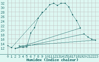 Courbe de l'humidex pour Cuprija