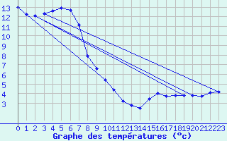 Courbe de tempratures pour Leibnitz