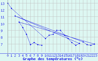 Courbe de tempratures pour Vias (34)