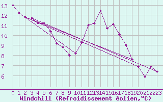 Courbe du refroidissement olien pour Belm