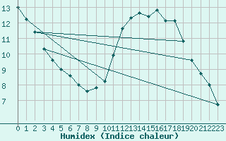 Courbe de l'humidex pour Saint-Mdard-d'Aunis (17)