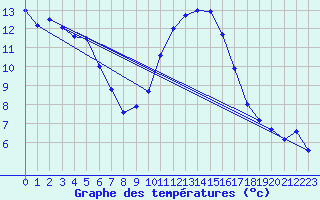 Courbe de tempratures pour Luedenscheid