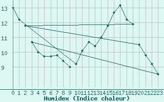 Courbe de l'humidex pour Montredon des Corbires (11)