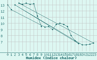 Courbe de l'humidex pour Strasbourg (67)