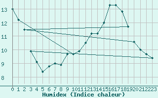 Courbe de l'humidex pour Oron (Sw)