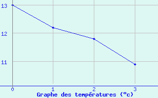 Courbe de tempratures pour Antequera