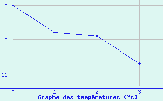 Courbe de tempratures pour Brux (86)