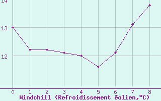 Courbe du refroidissement olien pour Saerheim