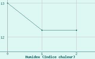 Courbe de l'humidex pour Amilly (45)