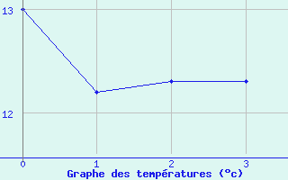 Courbe de tempratures pour Kufstein