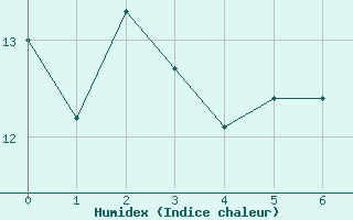 Courbe de l'humidex pour Florennes (Be)