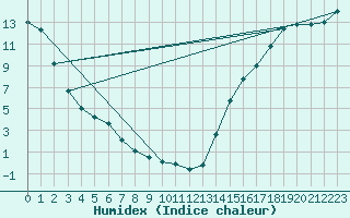 Courbe de l'humidex pour Estevan Rcs