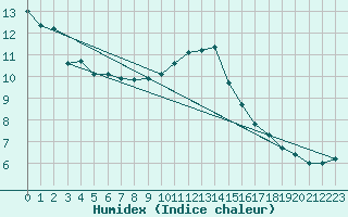 Courbe de l'humidex pour Saint-Philbert-de-Grand-Lieu (44)