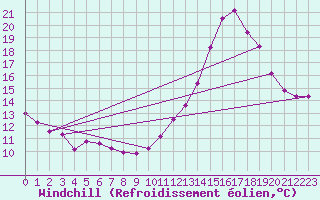 Courbe du refroidissement olien pour Dax (40)