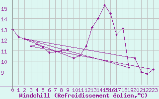 Courbe du refroidissement olien pour Saint-Mards-en-Othe (10)