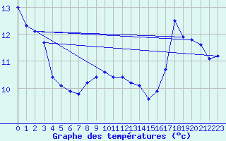 Courbe de tempratures pour Aubagne (13)