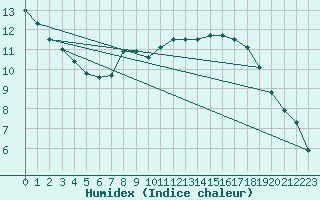 Courbe de l'humidex pour Warburg