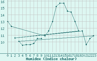 Courbe de l'humidex pour Bordeaux (33)