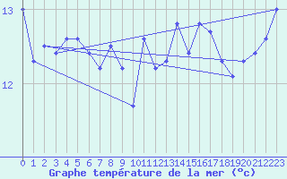 Courbe de temprature de la mer  pour le bateau DBEA