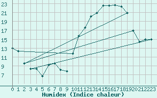 Courbe de l'humidex pour Montauban (82)