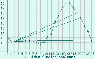 Courbe de l'humidex pour Herserange (54)